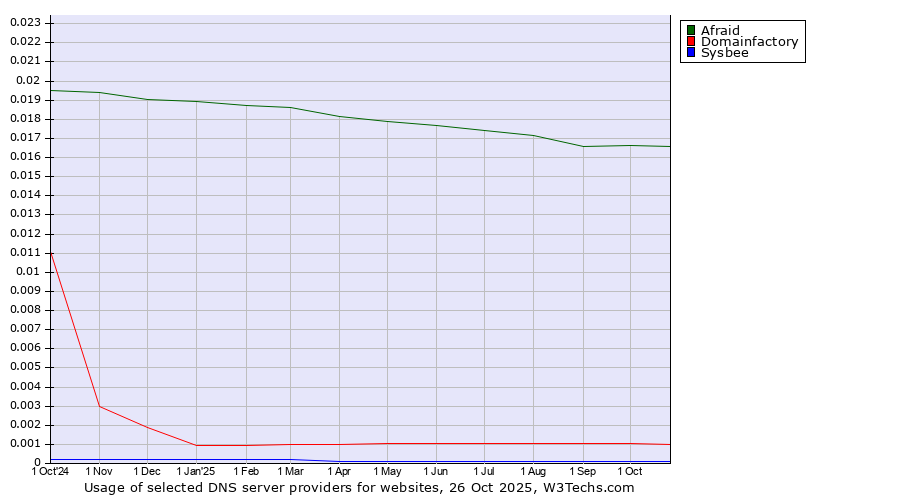 Historical trends in the usage of Afraid vs. Domainfactory vs. Sysbee