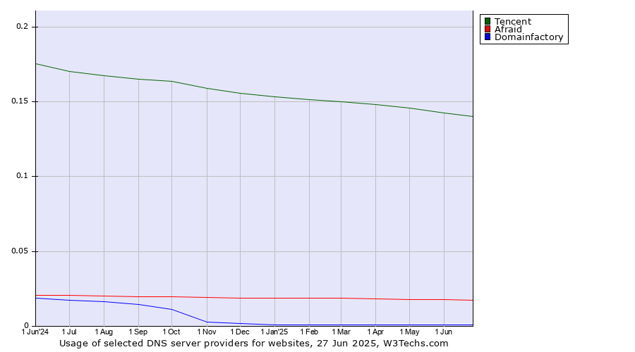 Historical trends in the usage of Tencent vs. Afraid vs. Domainfactory