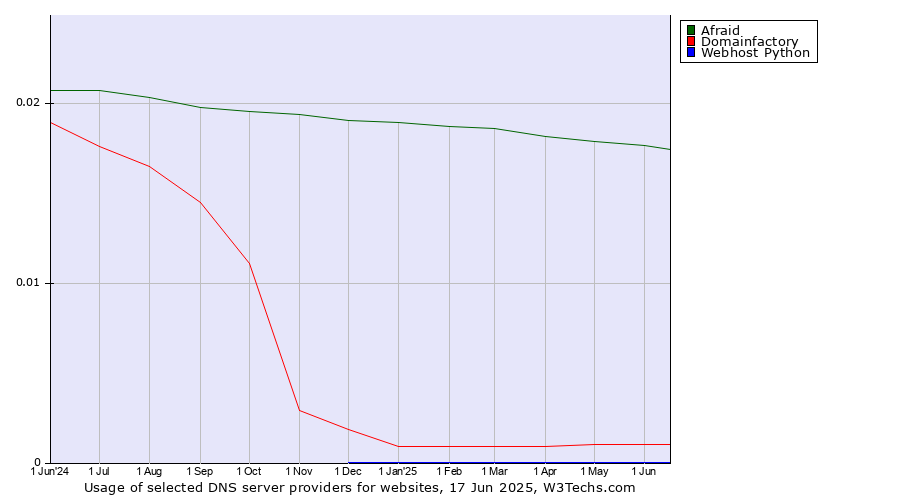 Historical trends in the usage of Afraid vs. Domainfactory vs. Webhost Python