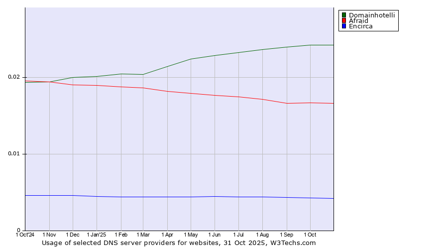 Historical trends in the usage of Domainhotelli vs. Afraid vs. Encirca