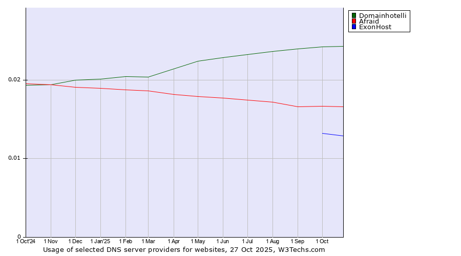 Historical trends in the usage of Domainhotelli vs. Afraid vs. ExonHost
