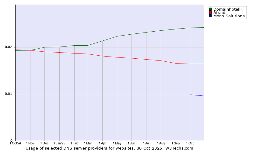 Historical trends in the usage of Domainhotelli vs. Afraid vs. Mono Solutions