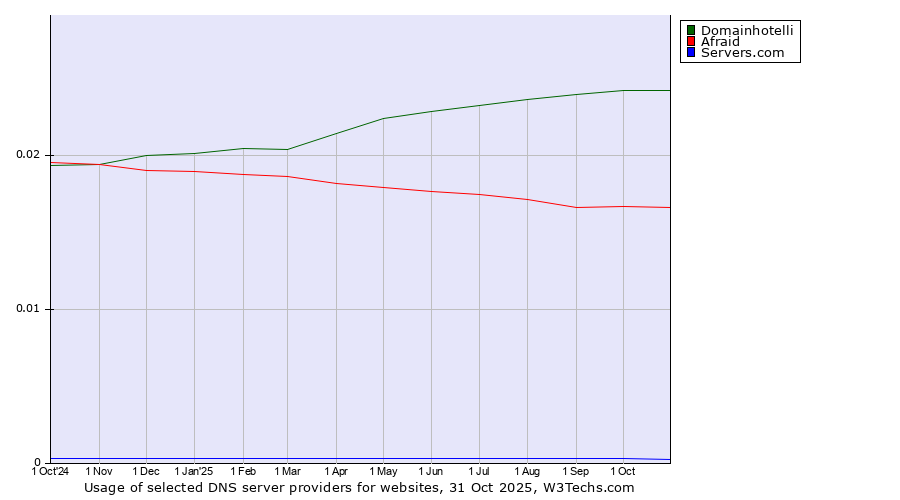 Historical trends in the usage of Domainhotelli vs. Afraid vs. Servers.com