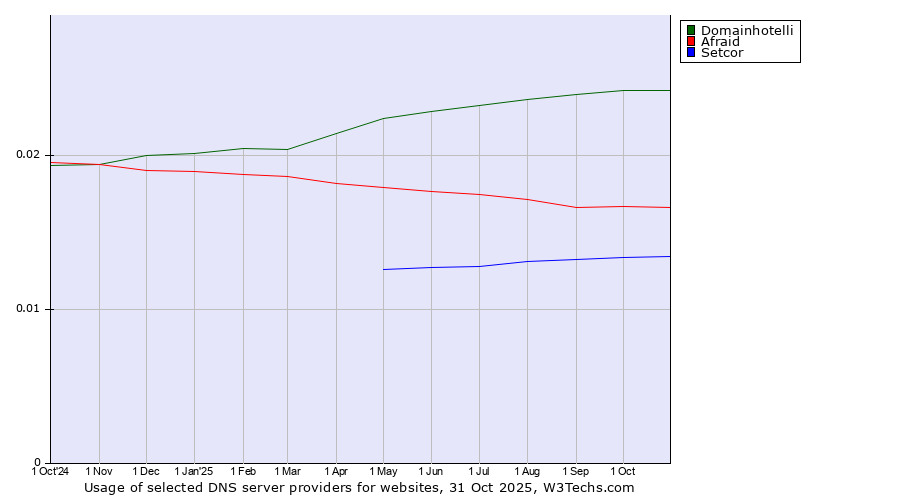 Historical trends in the usage of Domainhotelli vs. Afraid vs. Setcor
