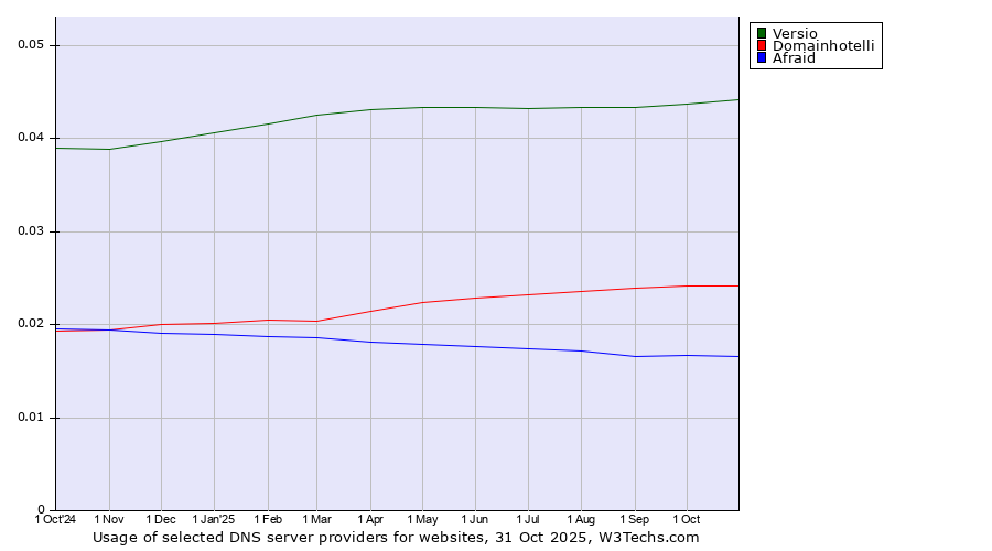 Historical trends in the usage of Versio vs. Domainhotelli vs. Afraid