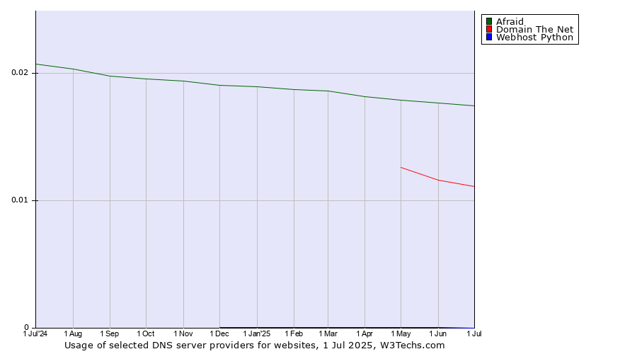 Historical trends in the usage of Afraid vs. Domain The Net vs. Webhost Python