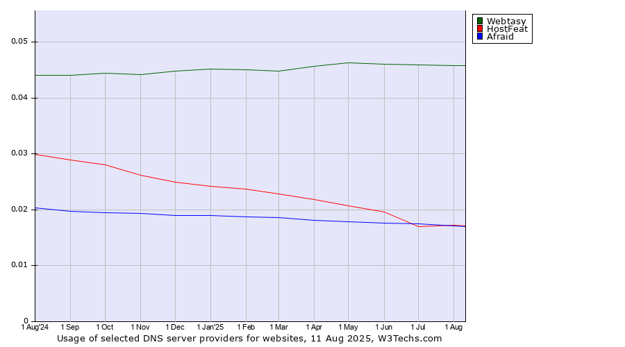 Historical trends in the usage of Webtasy vs. Afraid vs. HostFeat