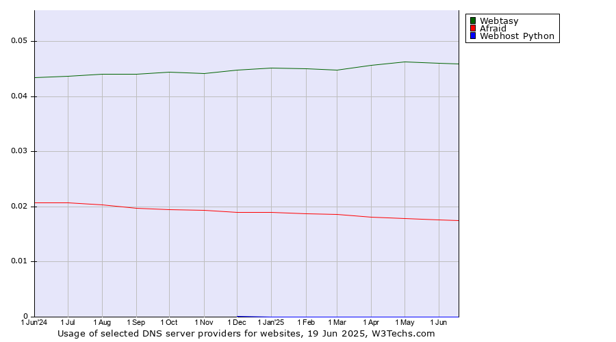 Historical trends in the usage of Webtasy vs. Afraid vs. Webhost Python