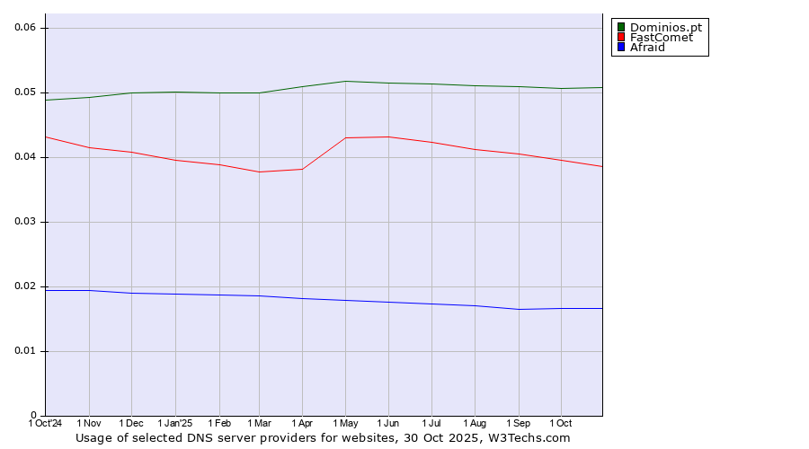Historical trends in the usage of Dominios.pt vs. FastComet vs. Afraid