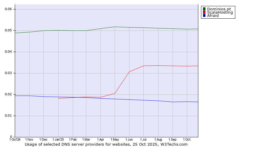 Historical trends in the usage of Dominios.pt vs. ScalaHosting vs. Afraid