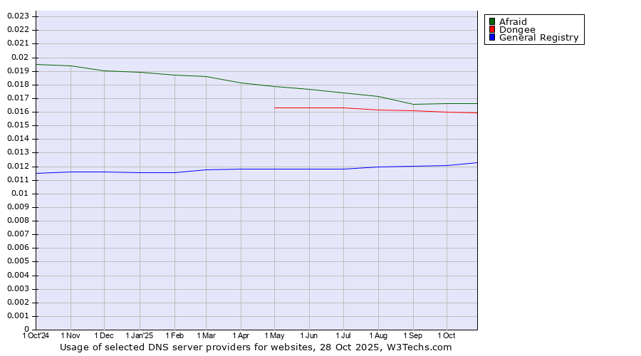 Historical trends in the usage of Afraid vs. Dongee vs. General Registry