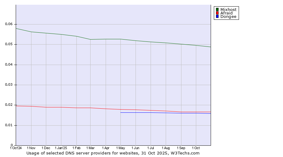 Historical trends in the usage of Mixhost vs. Afraid vs. Dongee