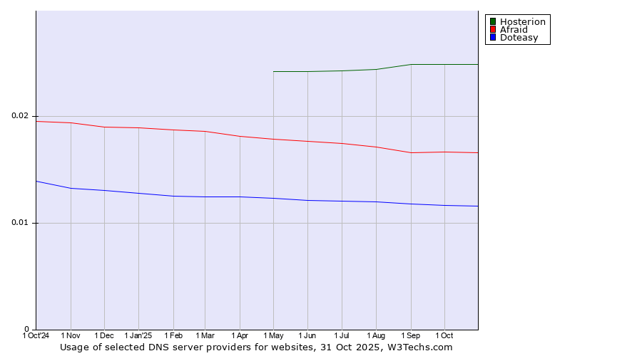 Historical trends in the usage of Hosterion vs. Afraid vs. Doteasy