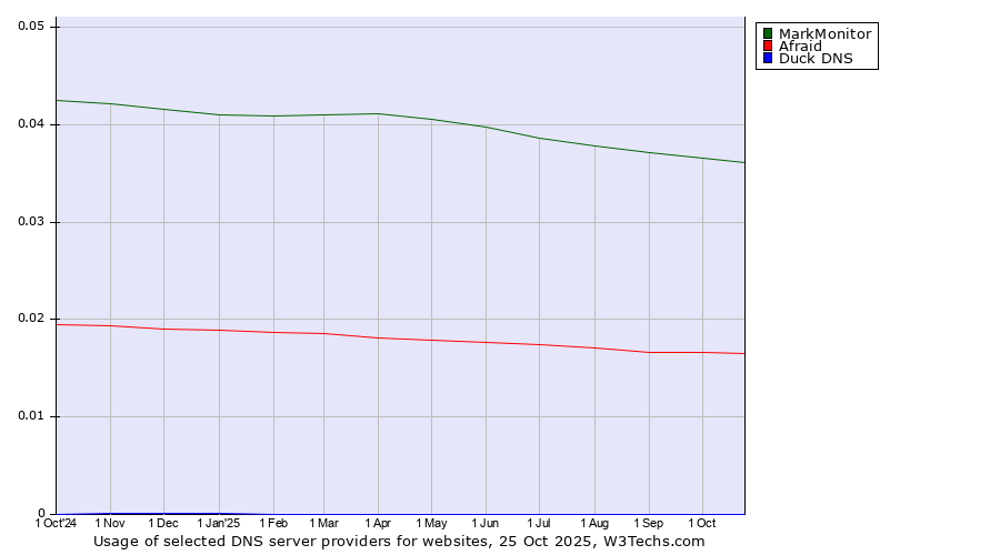 Historical trends in the usage of MarkMonitor vs. Afraid vs. Duck DNS