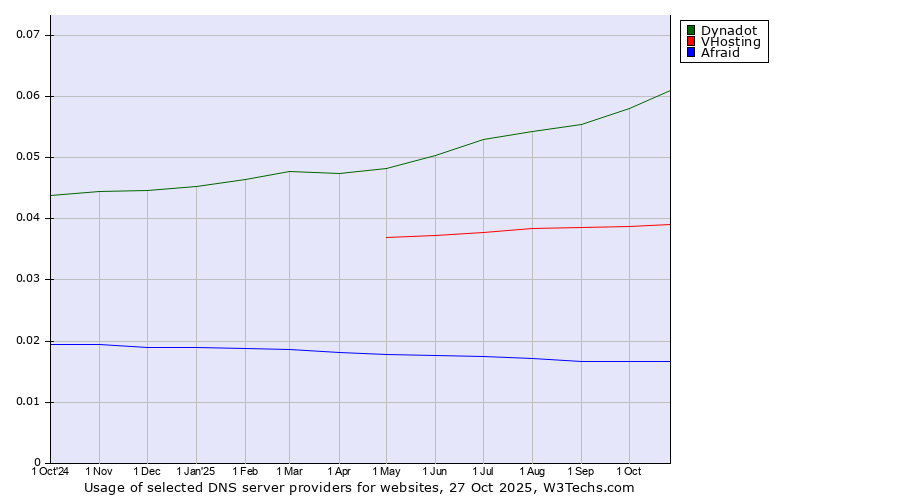 Historical trends in the usage of Dynadot vs. VHosting vs. Afraid