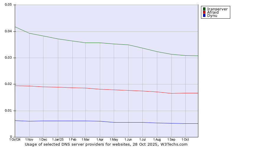 Historical trends in the usage of Iranserver vs. Afraid vs. Dynu