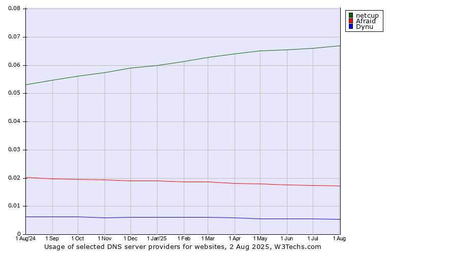Historical trends in the usage of netcup vs. Afraid vs. Dynu