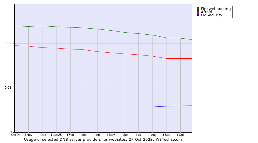 Historical trends in the usage of Flexwebhosting vs. Afraid vs. DZSecurity