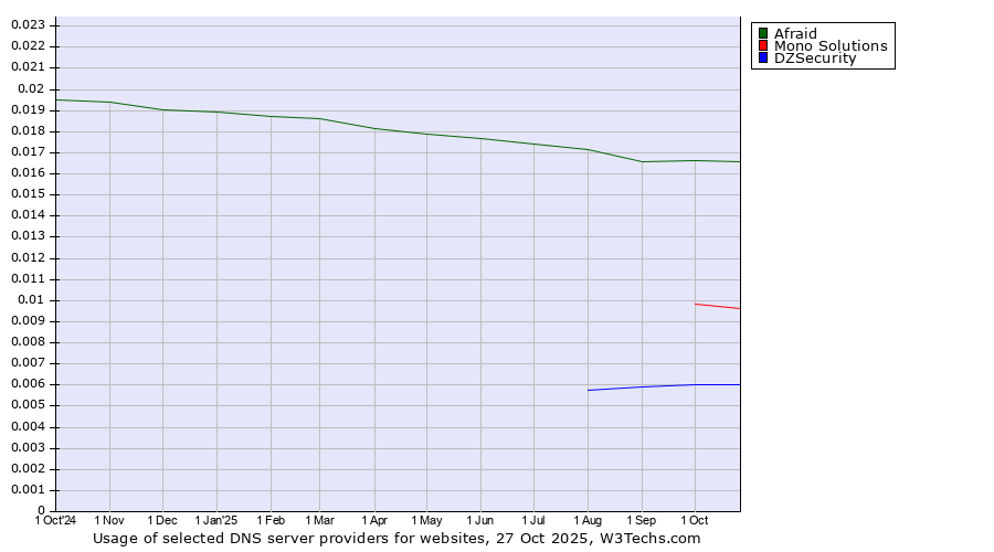 Historical trends in the usage of Afraid vs. Mono Solutions vs. DZSecurity