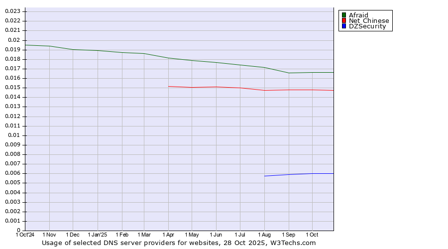 Historical trends in the usage of Afraid vs. Net Chinese vs. DZSecurity