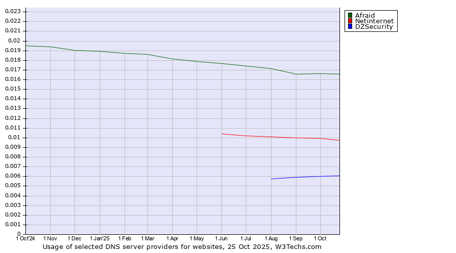 Historical trends in the usage of Afraid vs. Netinternet vs. DZSecurity