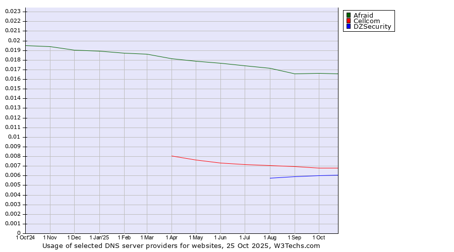 Historical trends in the usage of Afraid vs. Cellcom vs. DZSecurity