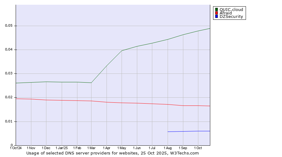 Historical trends in the usage of QUIC.cloud vs. Afraid vs. DZSecurity