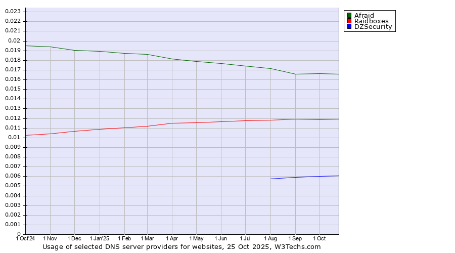 Historical trends in the usage of Afraid vs. Raidboxes vs. DZSecurity