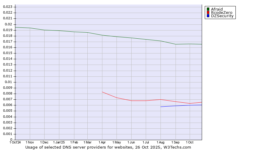 Historical trends in the usage of Afraid vs. RcodeZero vs. DZSecurity