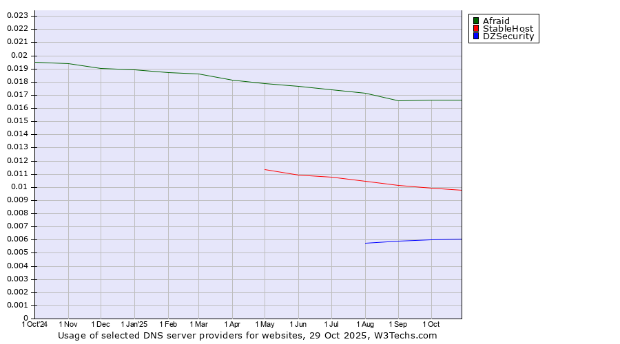 Historical trends in the usage of Afraid vs. StableHost vs. DZSecurity