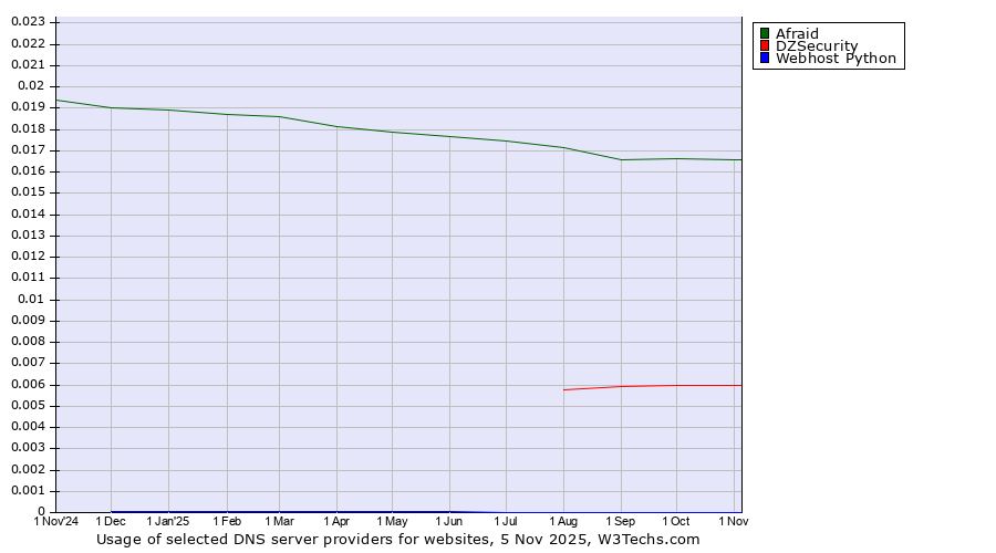 Historical trends in the usage of Afraid vs. DZSecurity vs. Webhost Python