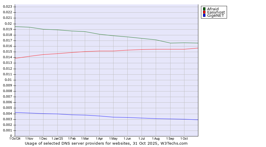 Historical trends in the usage of Afraid vs. Easyhost vs. GigeNET