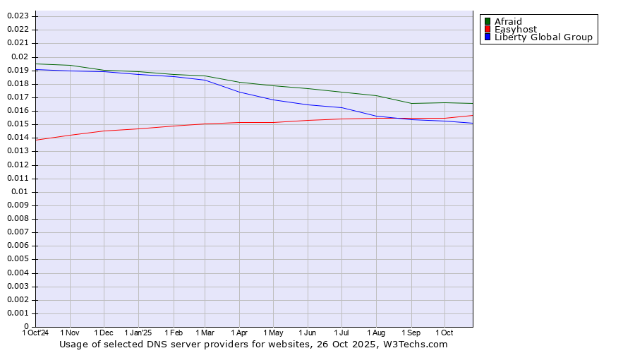 Historical trends in the usage of Afraid vs. Easyhost vs. Liberty Global Group