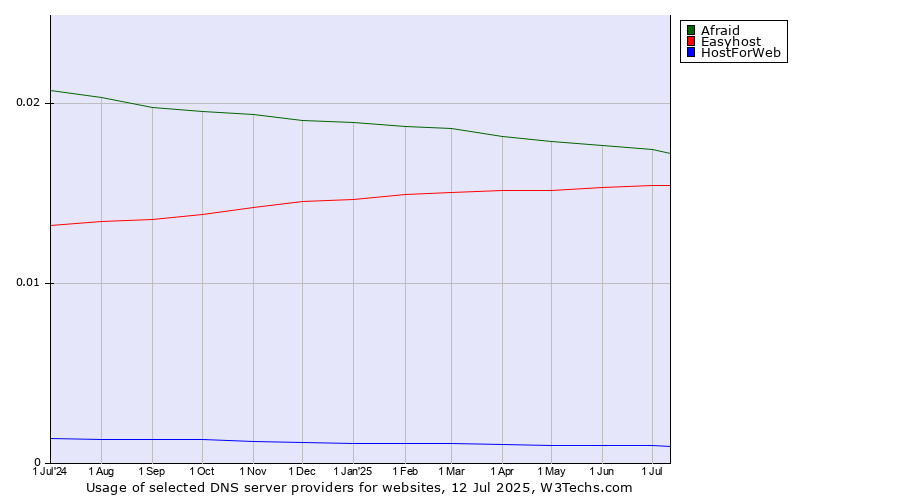 Historical trends in the usage of Afraid vs. Easyhost vs. HostForWeb