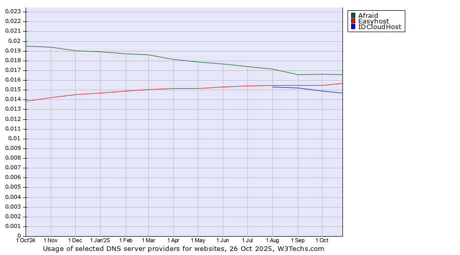 Historical trends in the usage of Afraid vs. Easyhost vs. IDCloudHost