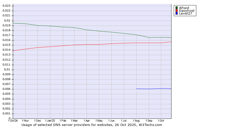 Historical trends in the usage of Afraid vs. Easyhost vs. Level27