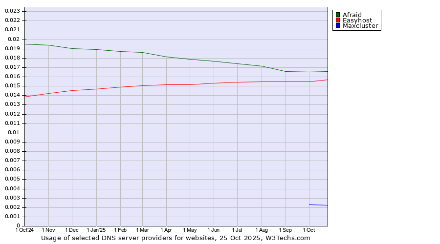 Historical trends in the usage of Afraid vs. Easyhost vs. Maxcluster