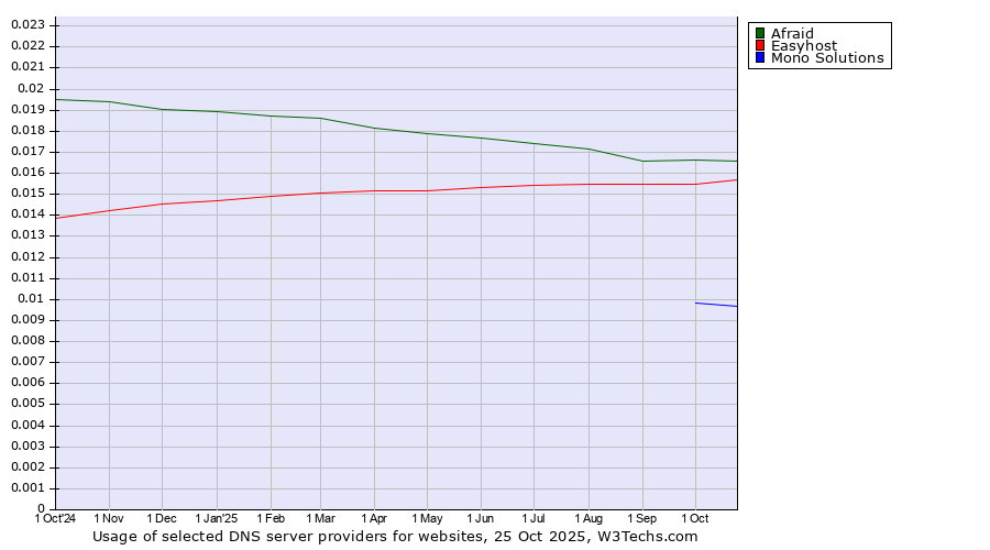 Historical trends in the usage of Afraid vs. Easyhost vs. Mono Solutions