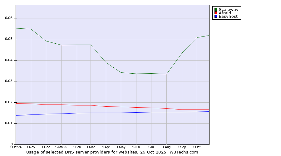 Historical trends in the usage of Scaleway vs. Afraid vs. Easyhost