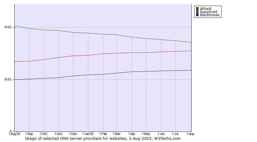 Historical trends in the usage of Afraid vs. Easyhost vs. Raidboxes