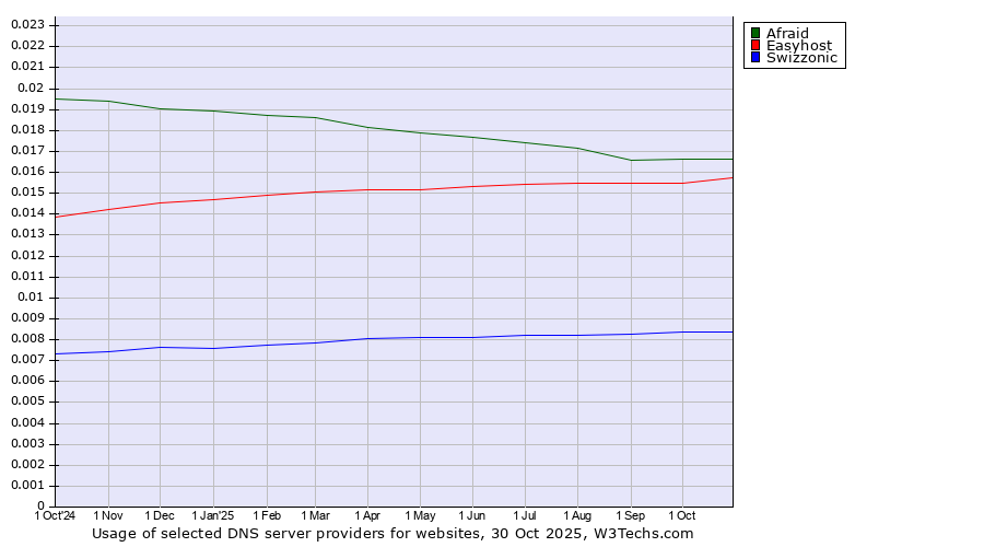 Historical trends in the usage of Afraid vs. Easyhost vs. Swizzonic