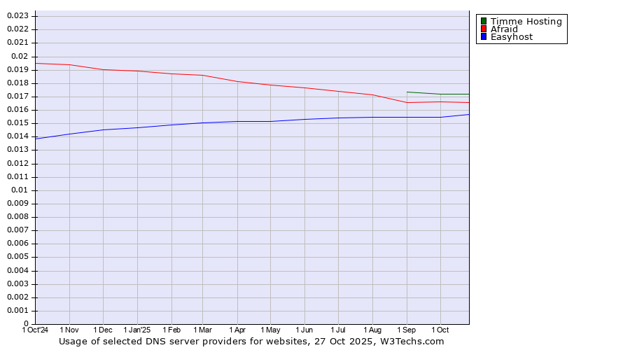 Historical trends in the usage of Timme Hosting vs. Afraid vs. Easyhost