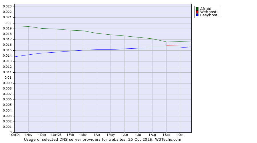 Historical trends in the usage of Afraid vs. Webhost1 vs. Easyhost
