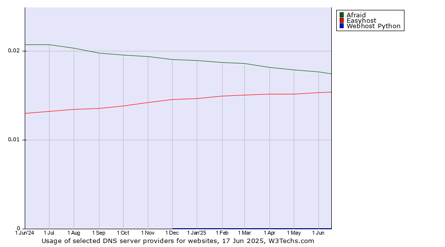Historical trends in the usage of Afraid vs. Easyhost vs. Webhost Python