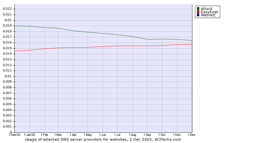 Historical trends in the usage of Afraid vs. Easyhost vs. WebNIC