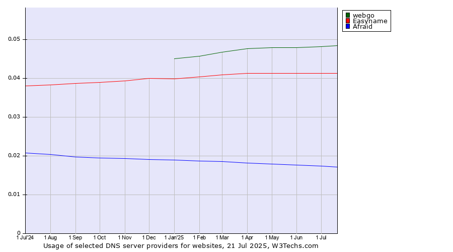Historical trends in the usage of webgo vs. Easyname vs. Afraid