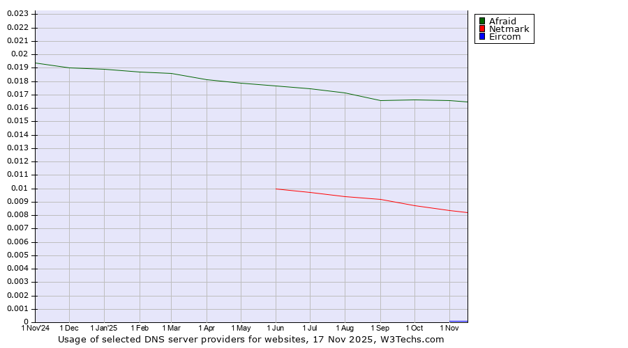 Historical trends in the usage of Afraid vs. Netmark vs. Eircom