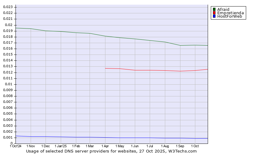 Historical trends in the usage of Afraid vs. Empretienda vs. HostForWeb