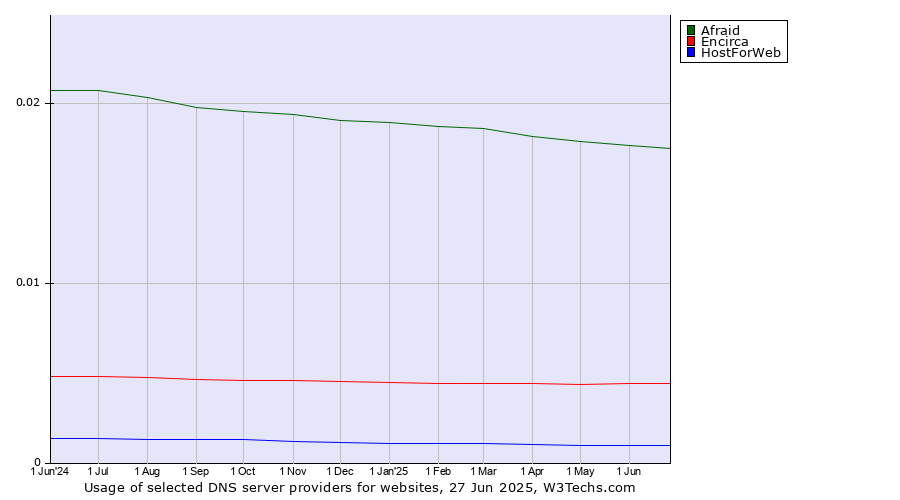 Historical trends in the usage of Afraid vs. Encirca vs. HostForWeb