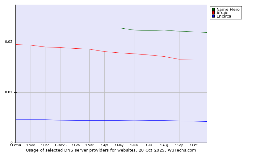 Historical trends in the usage of Name Hero vs. Afraid vs. Encirca
